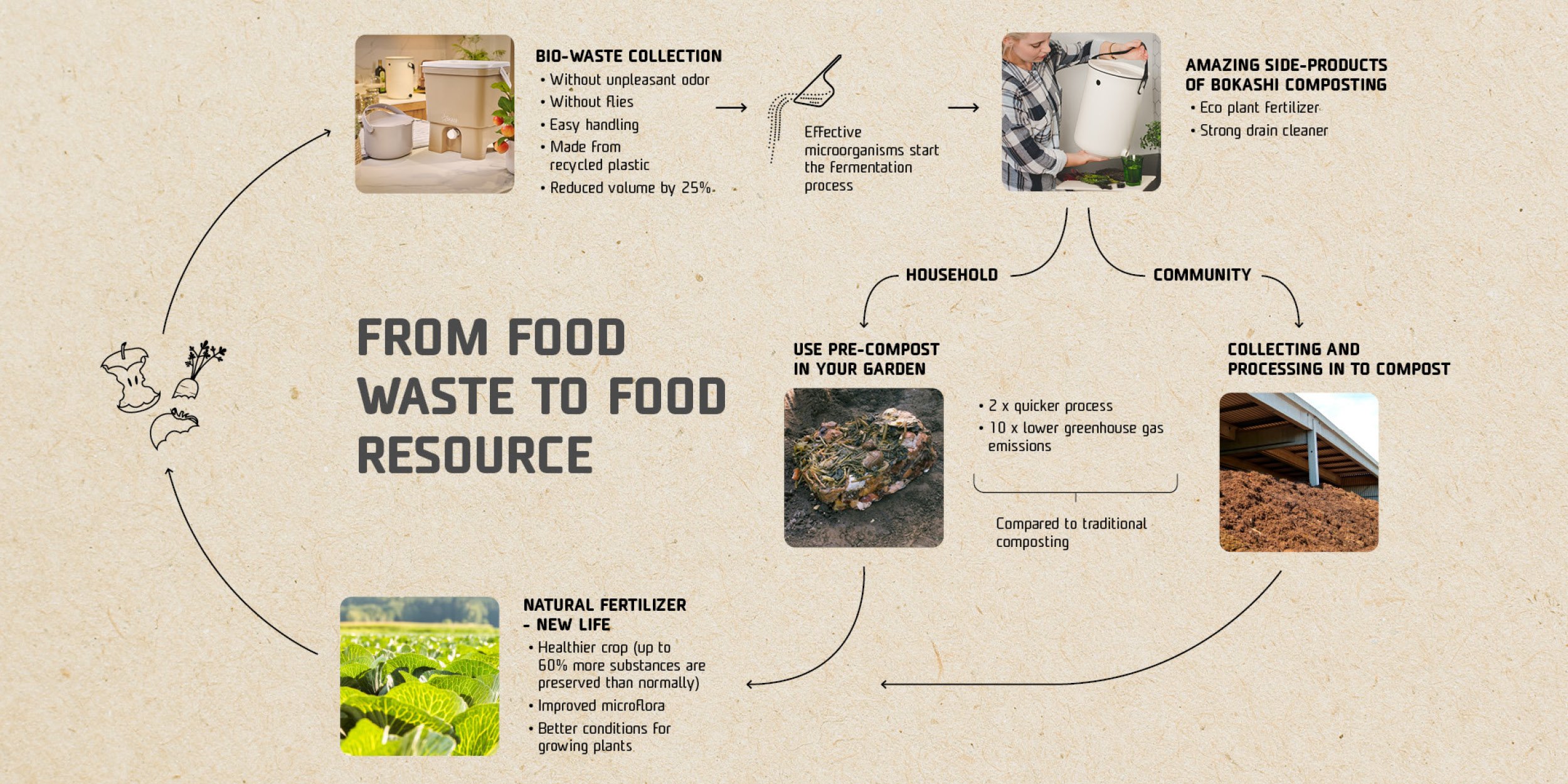 What is a food waste loop and how it complements with our products
